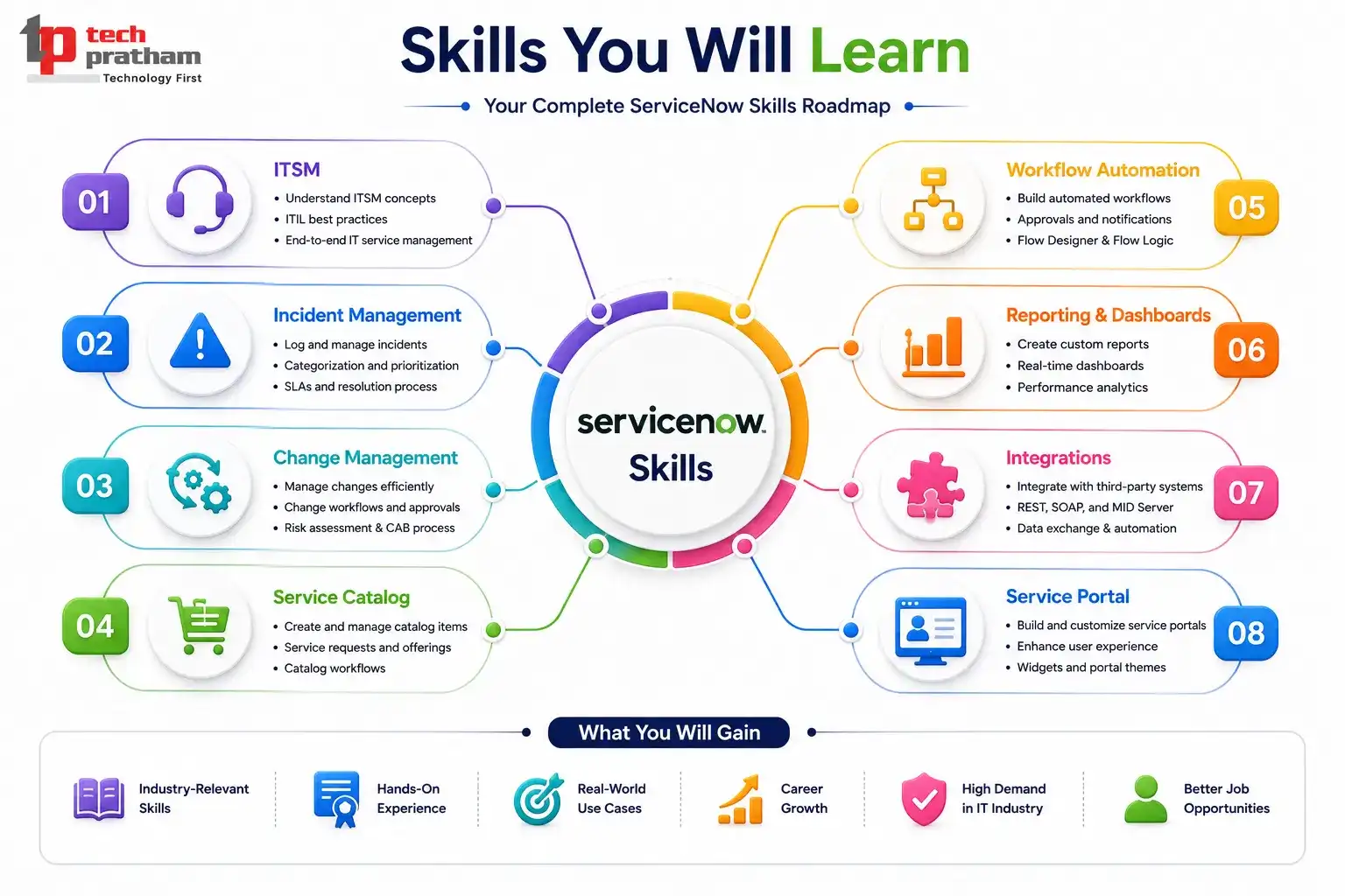 What Skills Will You Learn in ServiceNow Training?